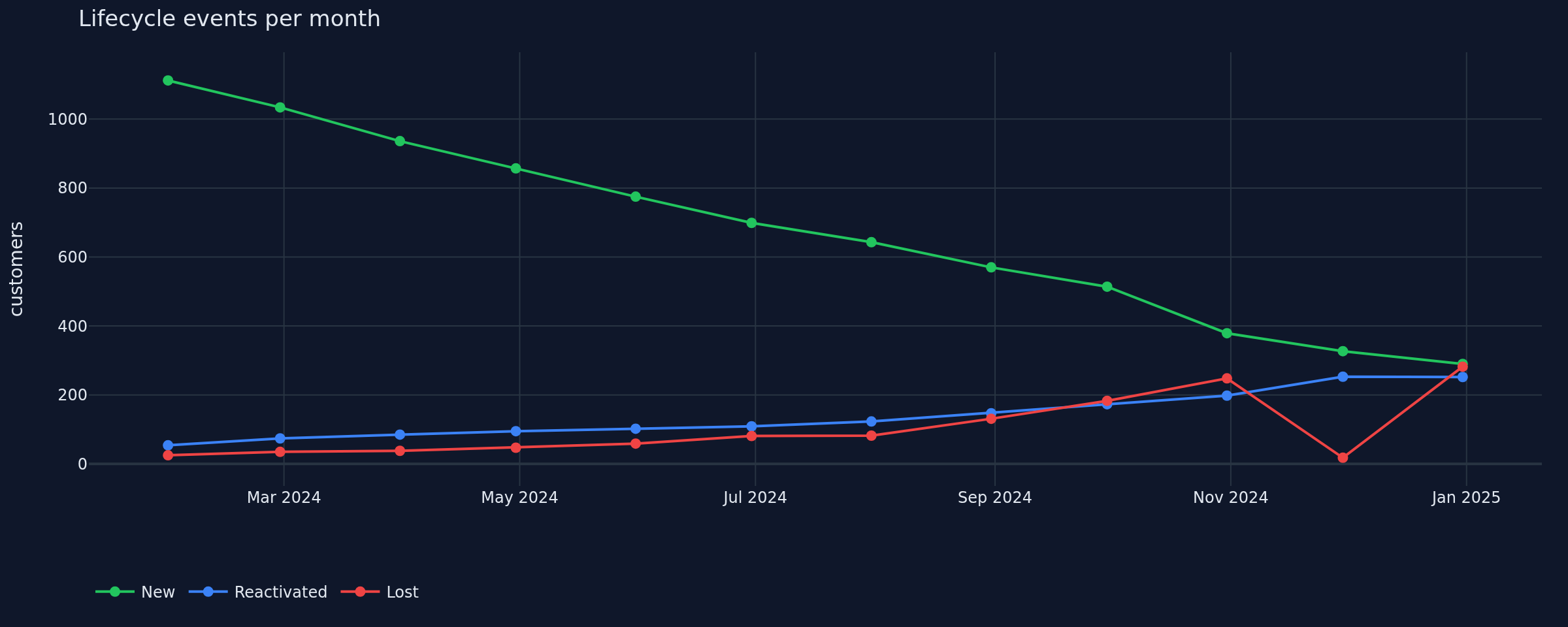 Line chart showing New, Reactivated and Lost events across 12 months
