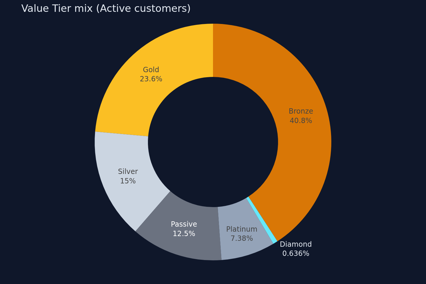 Donut chart showing the active customer mix by Value Tier