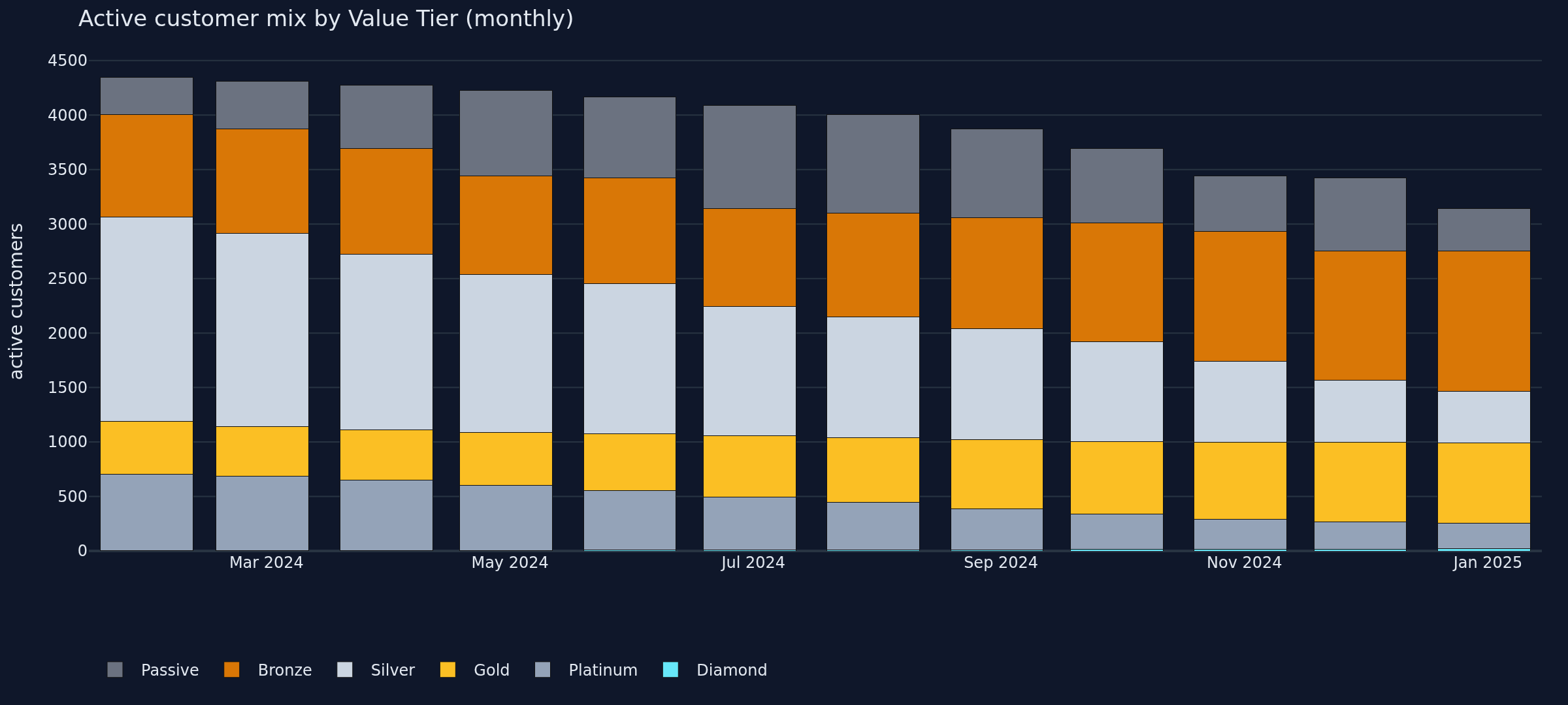 Customer value-tier mix tracked across 12 months