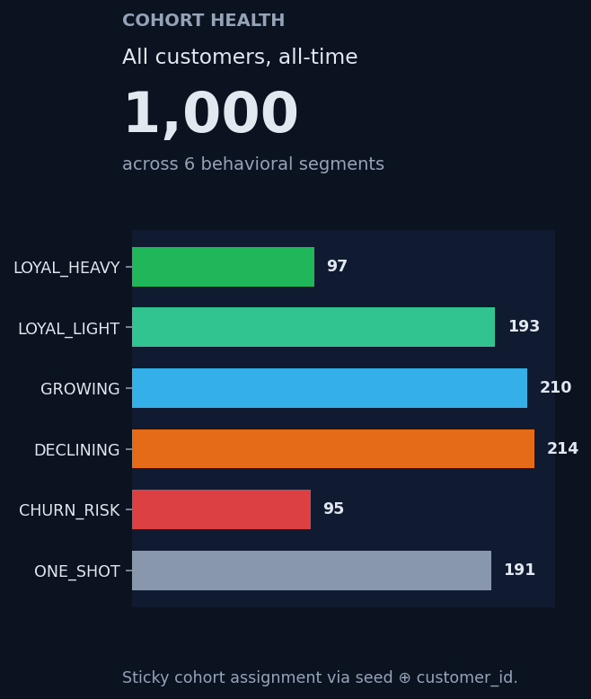 Cohort health: 1,000 customers across 6 behavioral segments with sticky cohort assignment