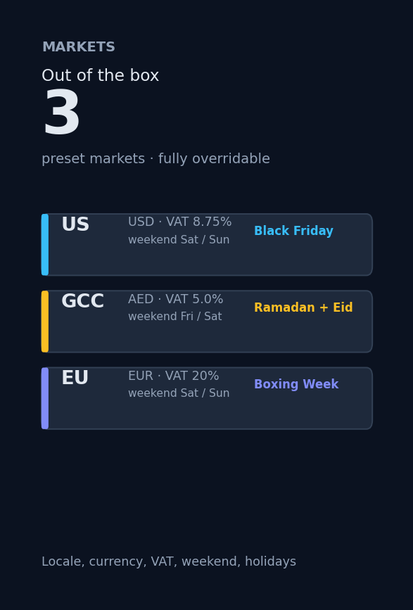 Markets out of the box: US, GCC, EU presets with currency, VAT rate, weekend definition, and holidays