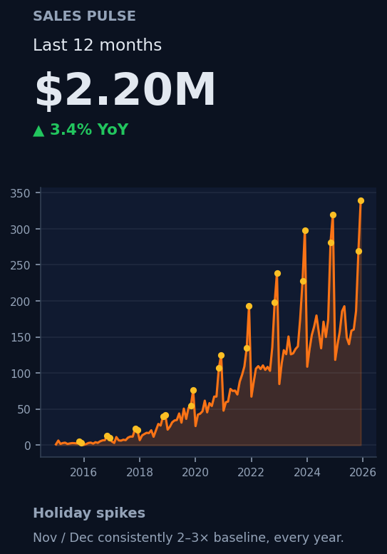 Sales pulse: $2.20M last 12 months, with year-over-year growth and monthly revenue including holiday spikes
