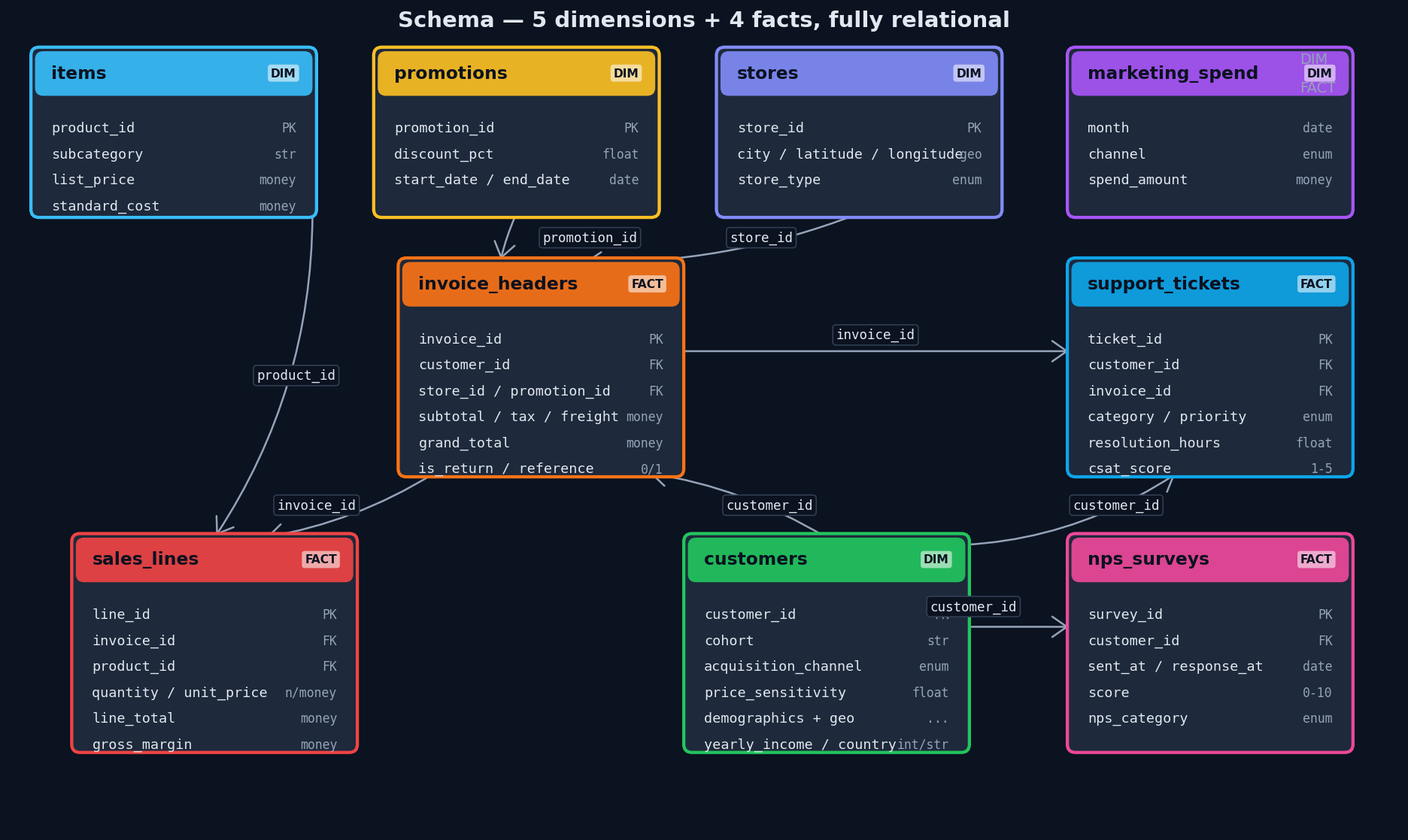 Schema diagram with items, promotions, customers, stores, invoice_headers, sales_lines and FK arrows