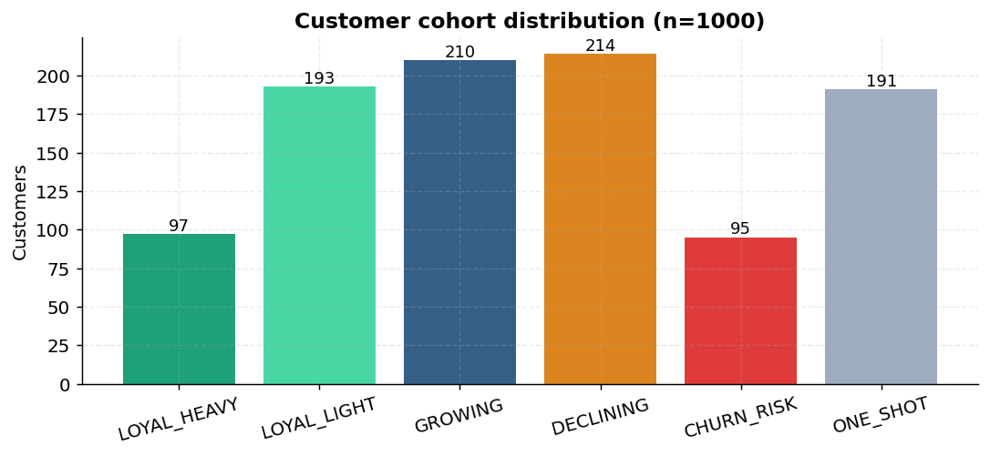 Customer cohort distribution