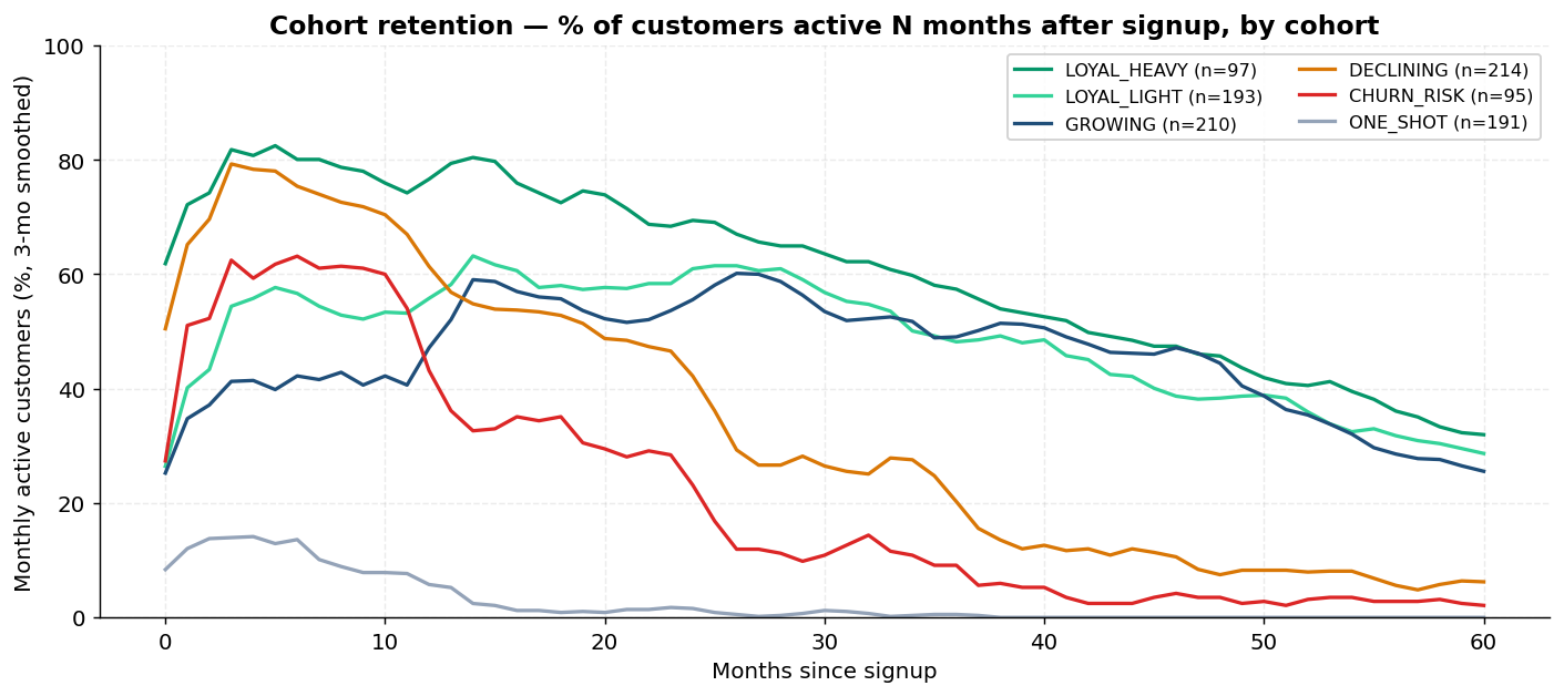 Cohort retention curves by cohort