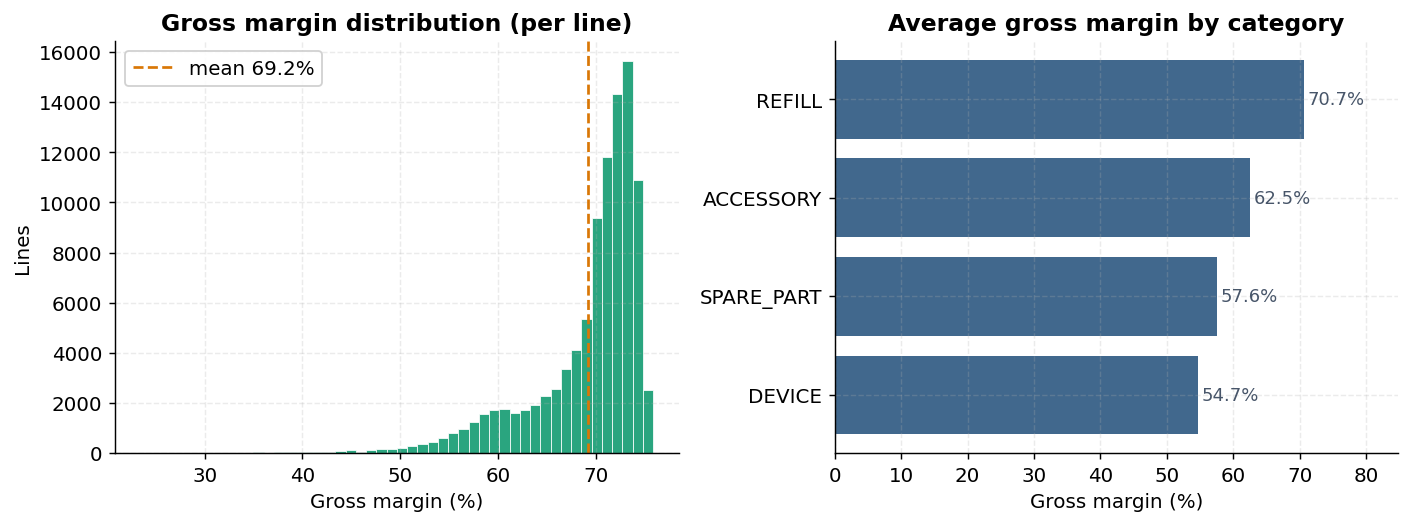 Gross margin distribution