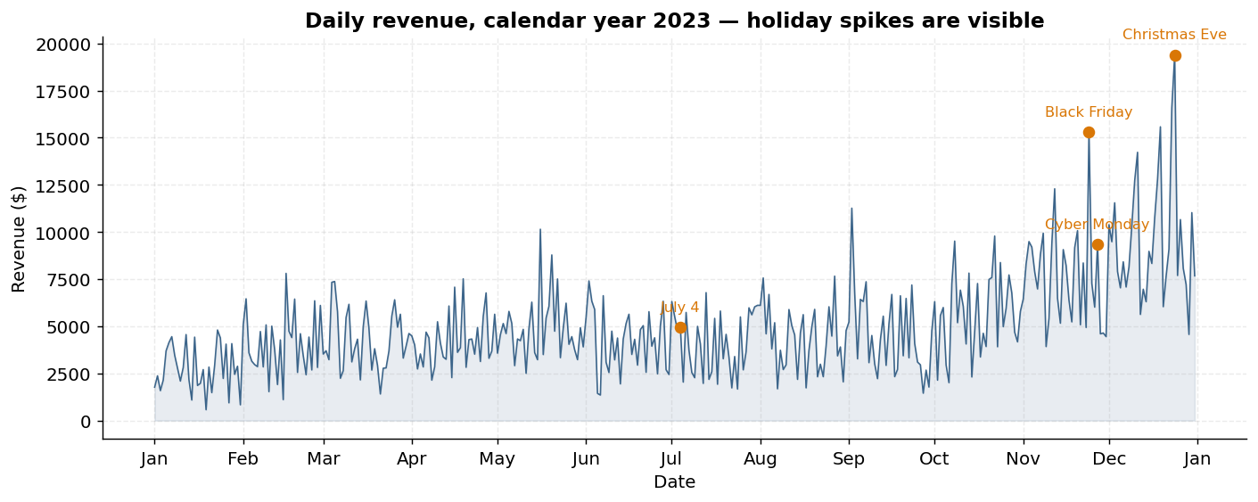 Daily revenue 2023 with holidays marked