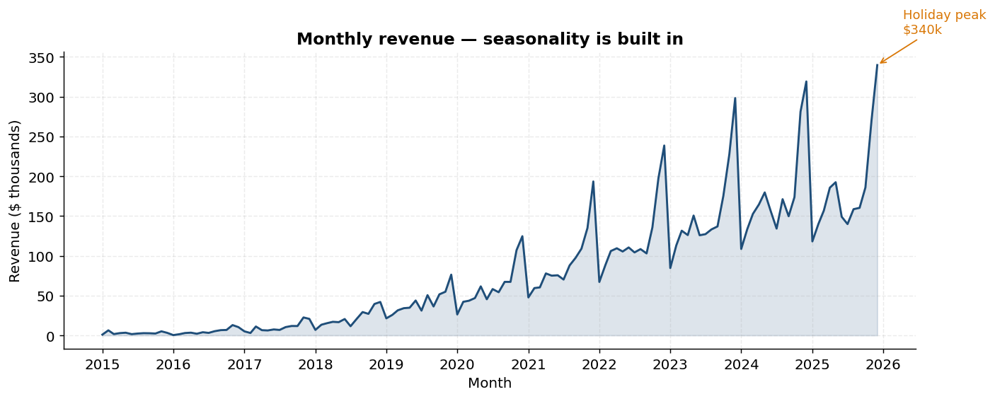 Monthly revenue across 11 years