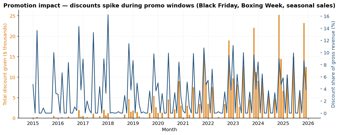 Discount activity over time