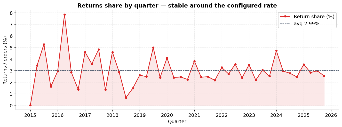 Returns share by quarter