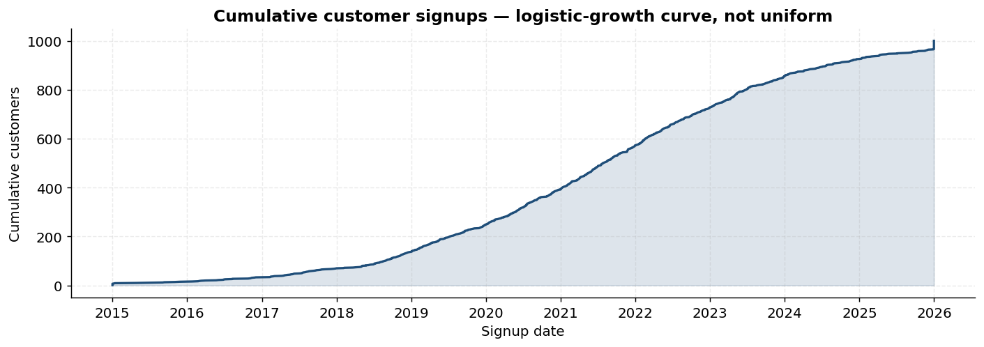 Cumulative signups logistic curve