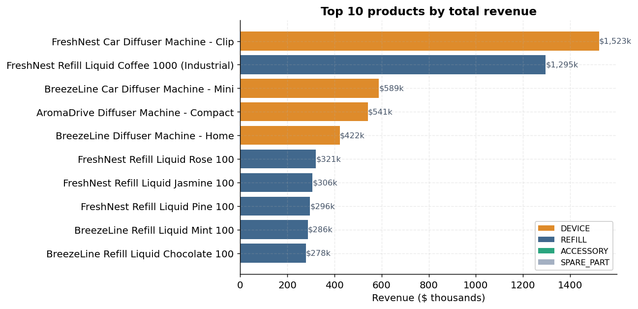 Top 10 products by revenue